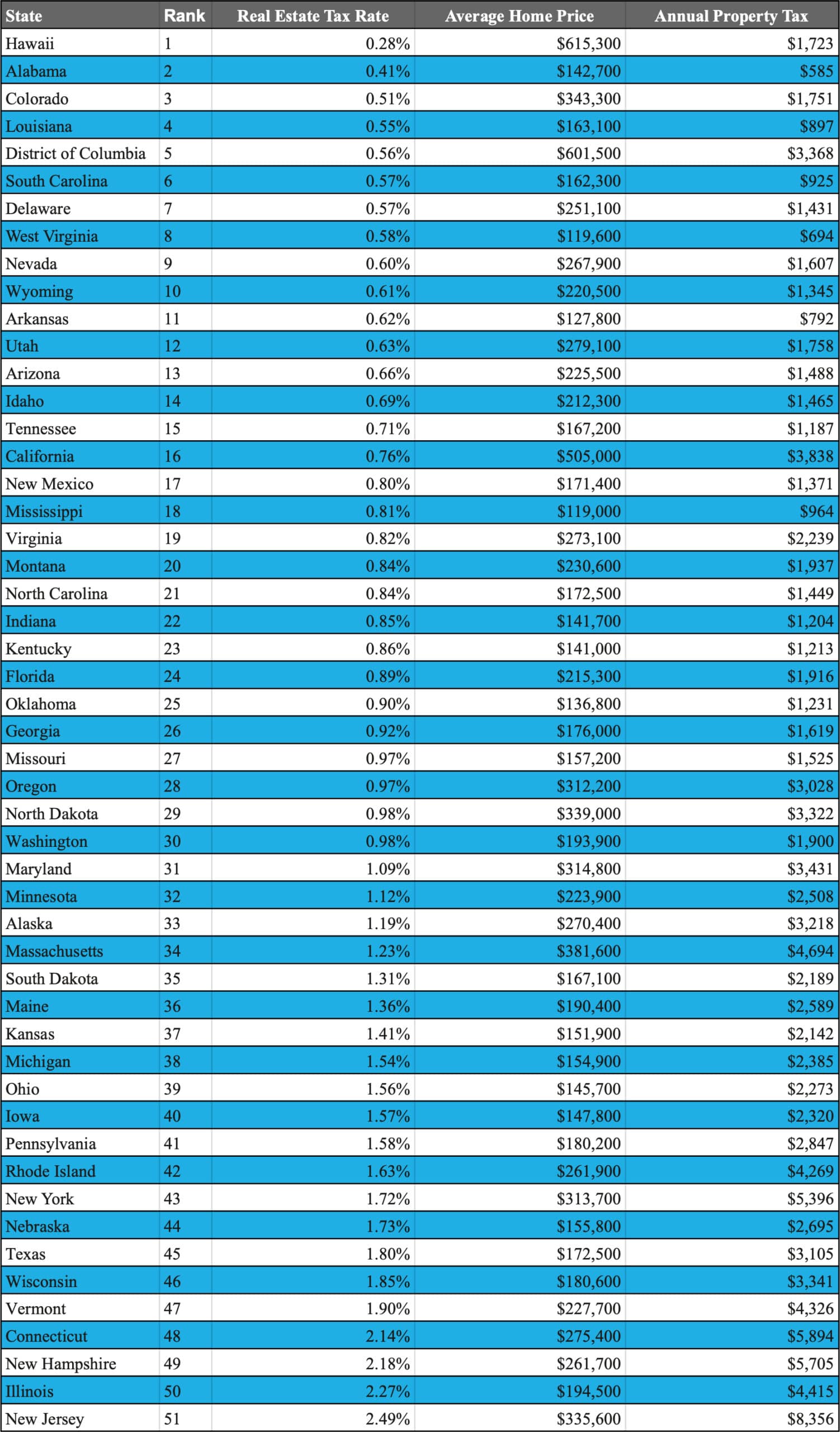 State Real Estate Property Tax Rates