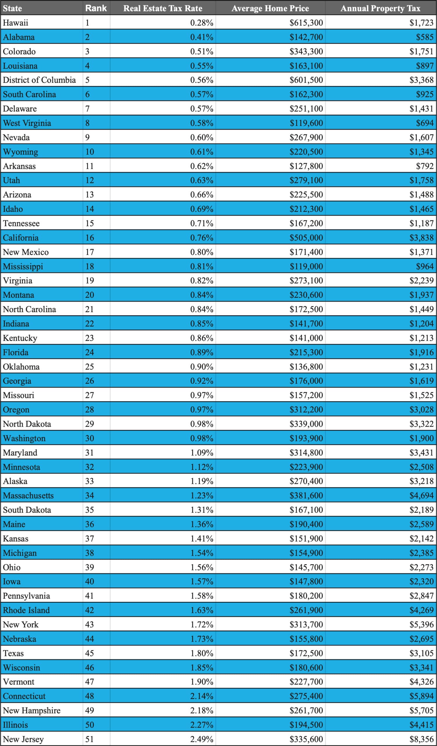 Comparing Property Tax Rates State By State Prime Corporate Services