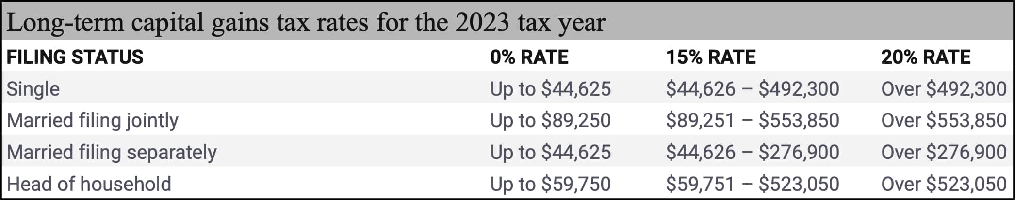 Table Showing Long Term Capital Gains Tax Rates for 2023