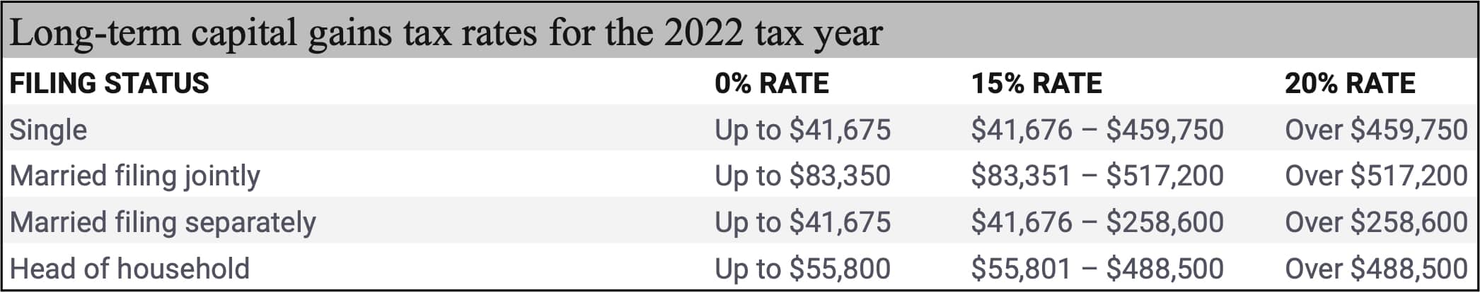 Table showing 2022 Capital Gains Tax Rates